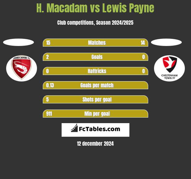 H. Macadam vs Lewis Payne h2h player stats