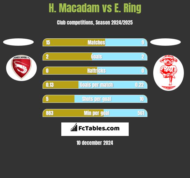 H. Macadam vs E. Ring h2h player stats