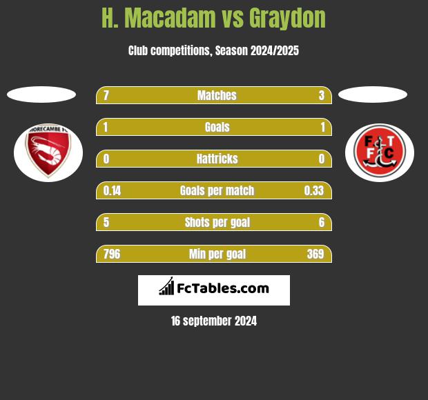 H. Macadam vs Graydon h2h player stats