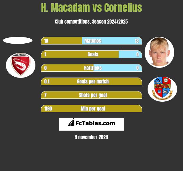 H. Macadam vs Cornelius h2h player stats