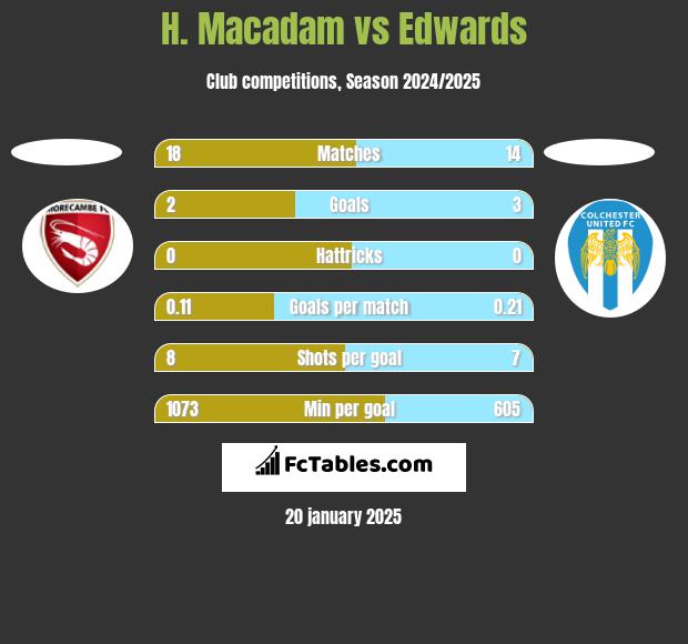 H. Macadam vs Edwards h2h player stats