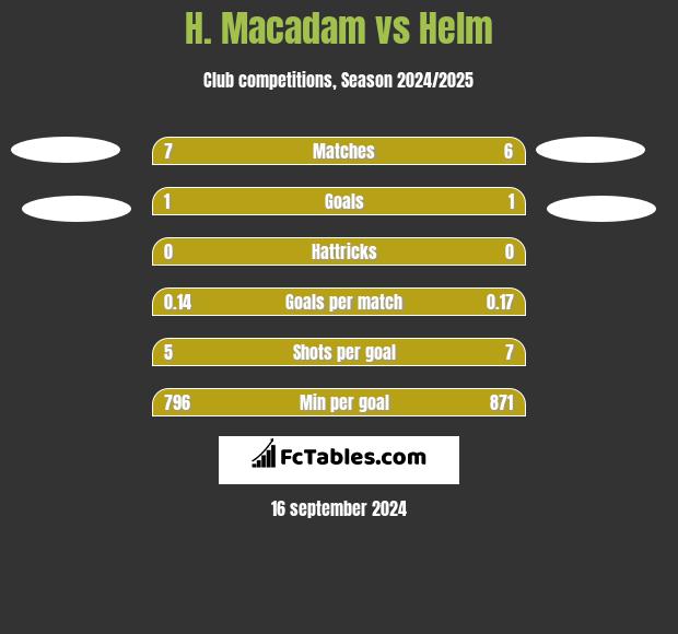 H. Macadam vs Helm h2h player stats