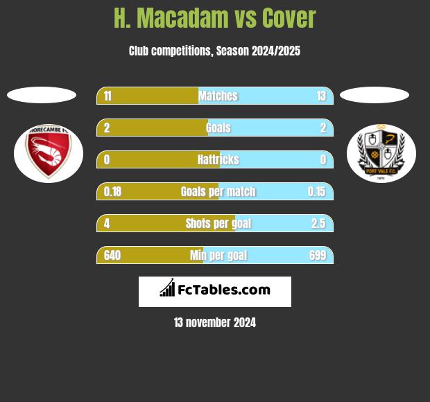 H. Macadam vs Cover h2h player stats