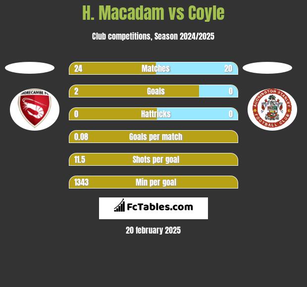 H. Macadam vs Coyle h2h player stats