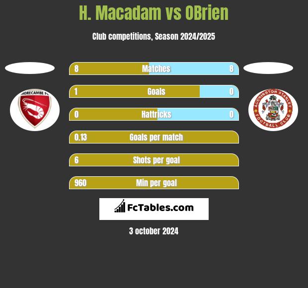 H. Macadam vs OBrien h2h player stats