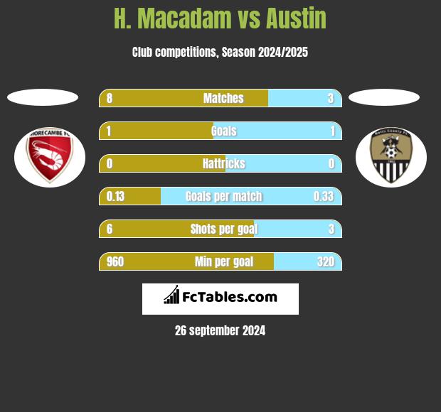 H. Macadam vs Austin h2h player stats