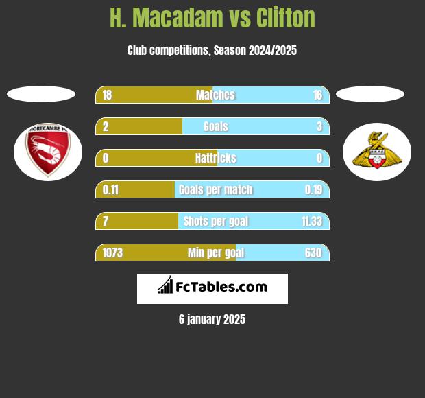 H. Macadam vs Clifton h2h player stats