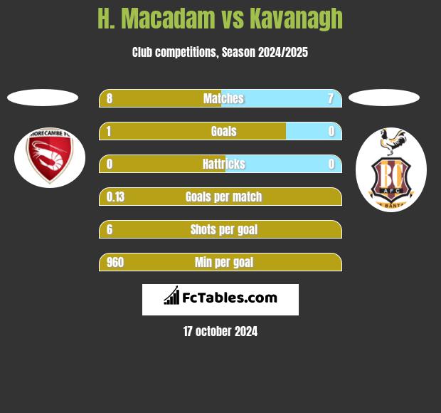 H. Macadam vs Kavanagh h2h player stats