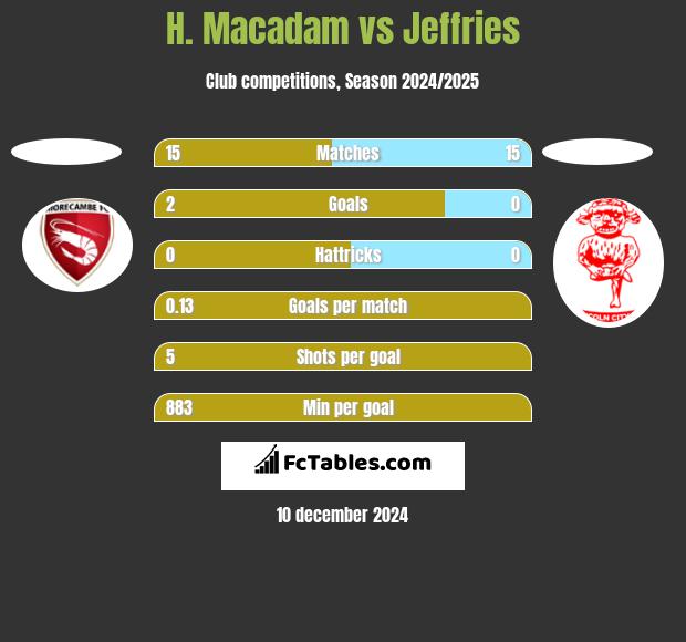 H. Macadam vs Jeffries h2h player stats