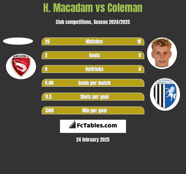 H. Macadam vs Coleman h2h player stats