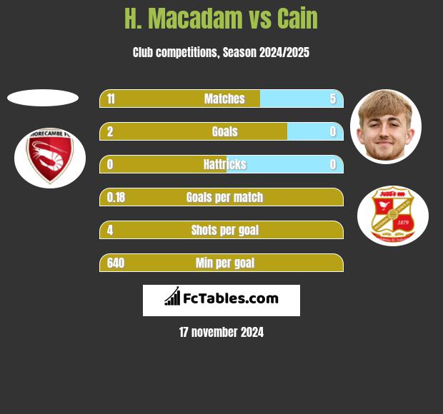 H. Macadam vs Cain h2h player stats