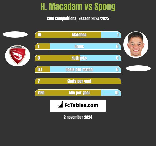 H. Macadam vs Spong h2h player stats