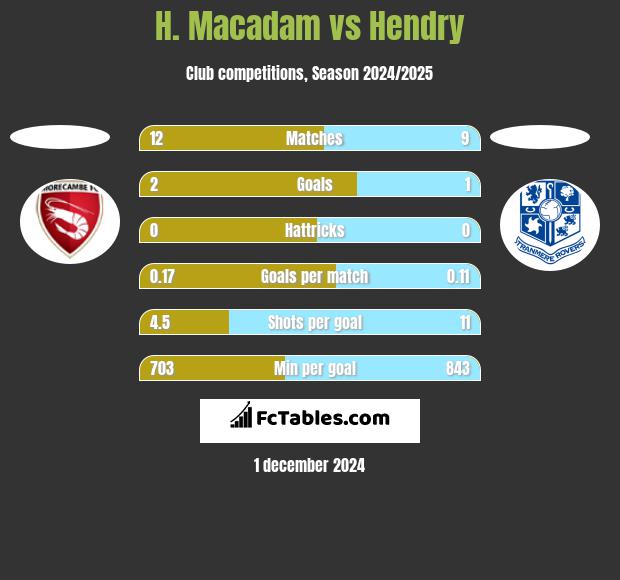 H. Macadam vs Hendry h2h player stats