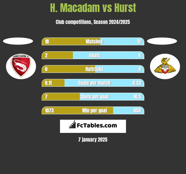 H. Macadam vs Hurst h2h player stats