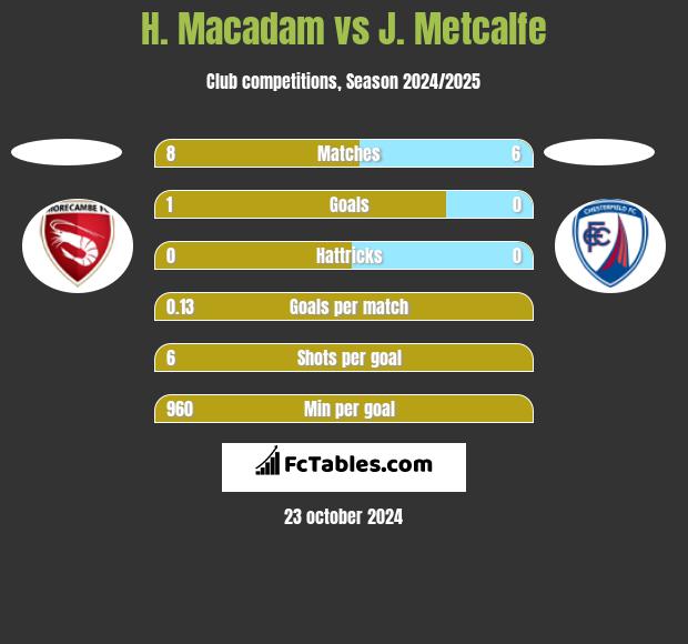 H. Macadam vs J. Metcalfe h2h player stats