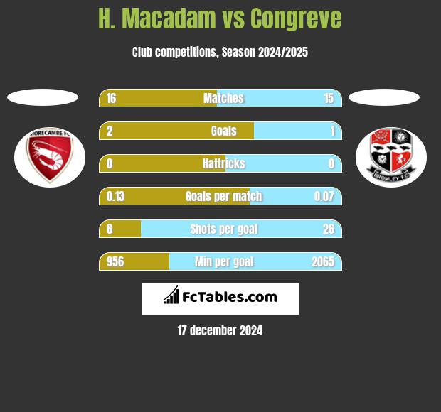 H. Macadam vs Congreve h2h player stats