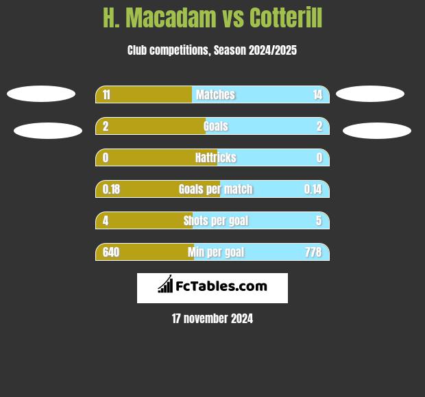 H. Macadam vs Cotterill h2h player stats