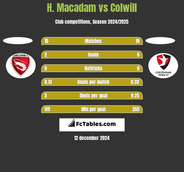 H. Macadam vs Colwill h2h player stats