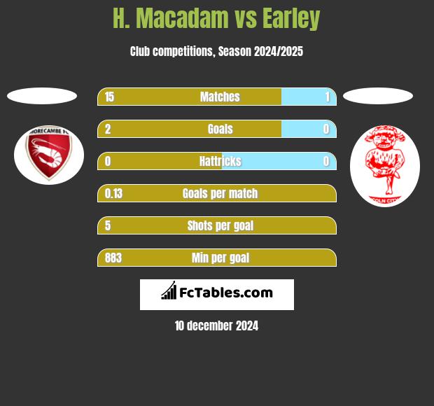 H. Macadam vs Earley h2h player stats