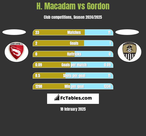 H. Macadam vs Gordon h2h player stats