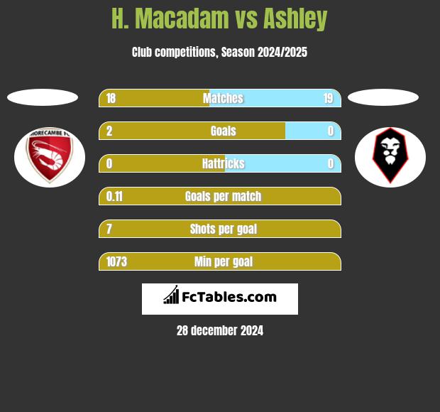 H. Macadam vs Ashley h2h player stats