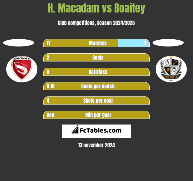 H. Macadam vs Boaitey h2h player stats