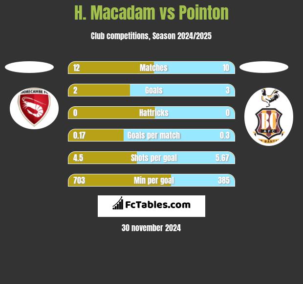 H. Macadam vs Pointon h2h player stats