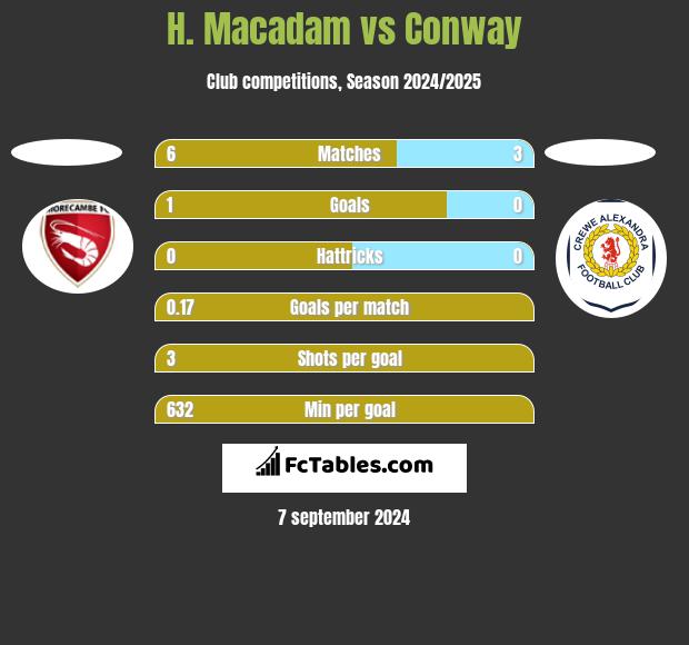 H. Macadam vs Conway h2h player stats