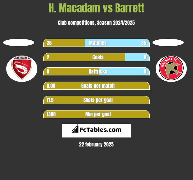 H. Macadam vs Barrett h2h player stats