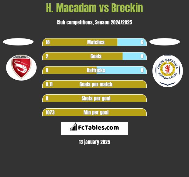 H. Macadam vs Breckin h2h player stats