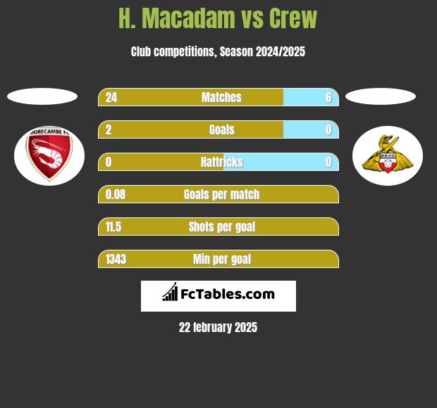 H. Macadam vs Crew h2h player stats