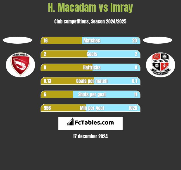 H. Macadam vs Imray h2h player stats