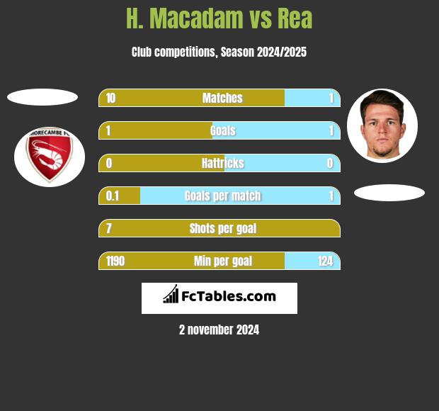 H. Macadam vs Rea h2h player stats