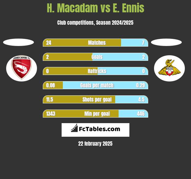 H. Macadam vs E. Ennis h2h player stats