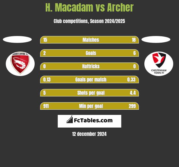 H. Macadam vs Archer h2h player stats