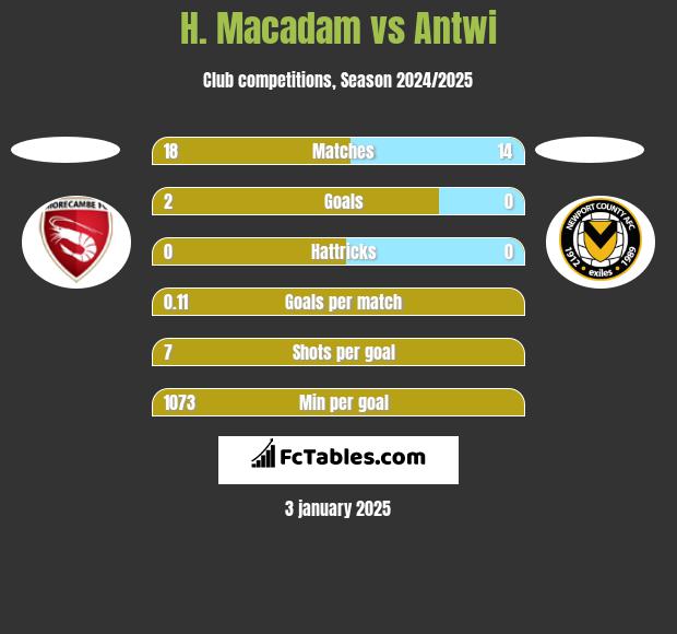 H. Macadam vs Antwi h2h player stats