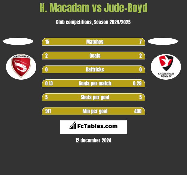 H. Macadam vs Jude-Boyd h2h player stats