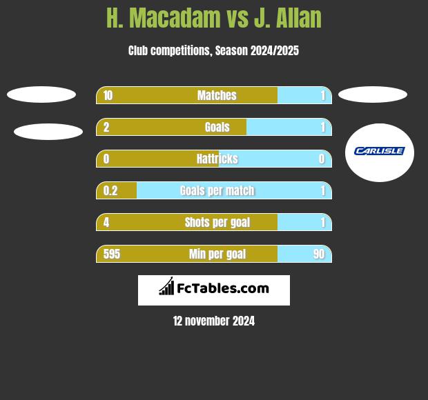 H. Macadam vs J. Allan h2h player stats