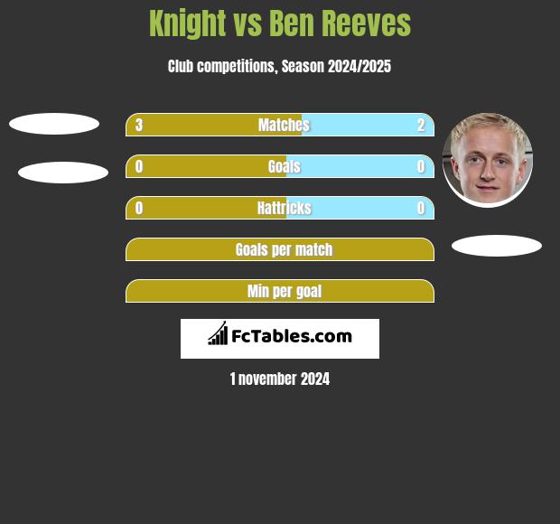 Knight vs Ben Reeves h2h player stats