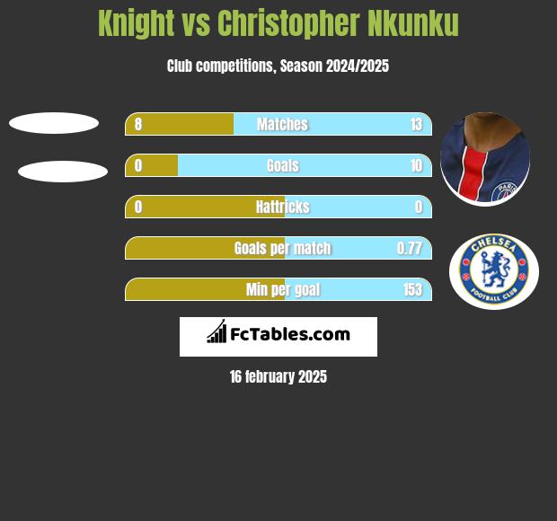 Knight vs Christopher Nkunku h2h player stats