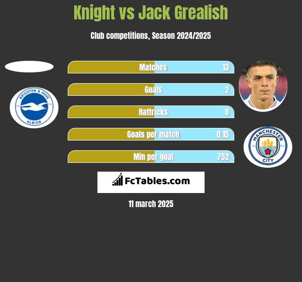 Knight vs Jack Grealish h2h player stats