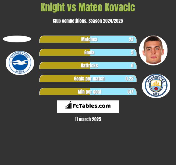 Knight vs Mateo Kovacic h2h player stats