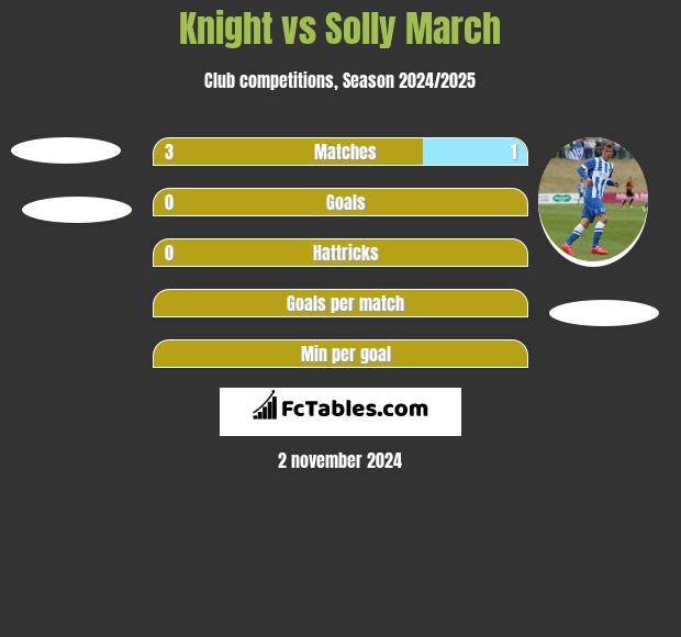 Knight vs Solly March h2h player stats