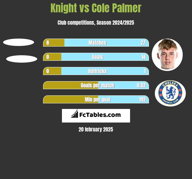 Knight vs Cole Palmer h2h player stats