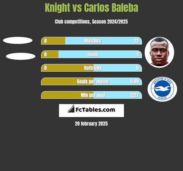 Knight vs Carlos Baleba h2h player stats