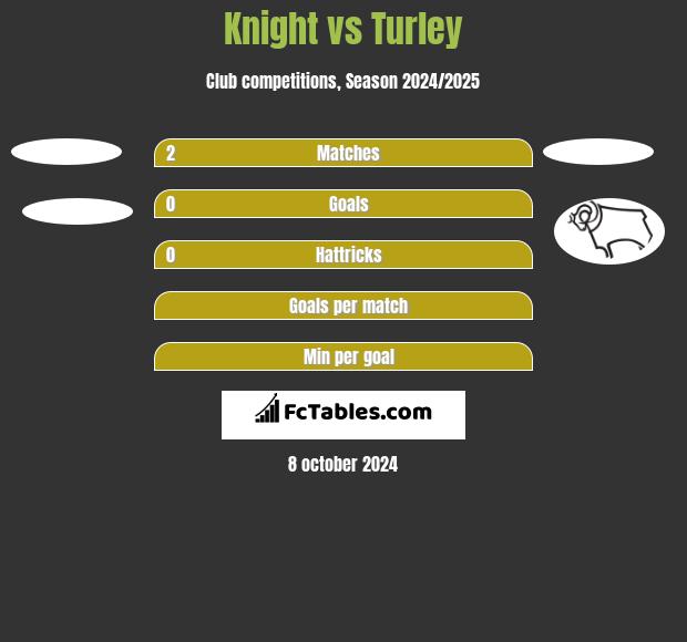 Knight vs Turley h2h player stats