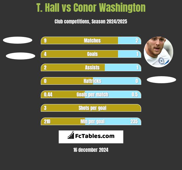 T. Hall vs Conor Washington h2h player stats