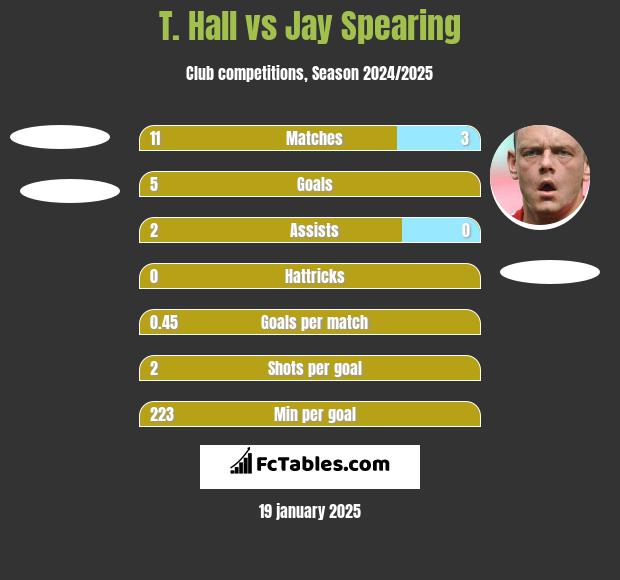 T. Hall vs Jay Spearing h2h player stats