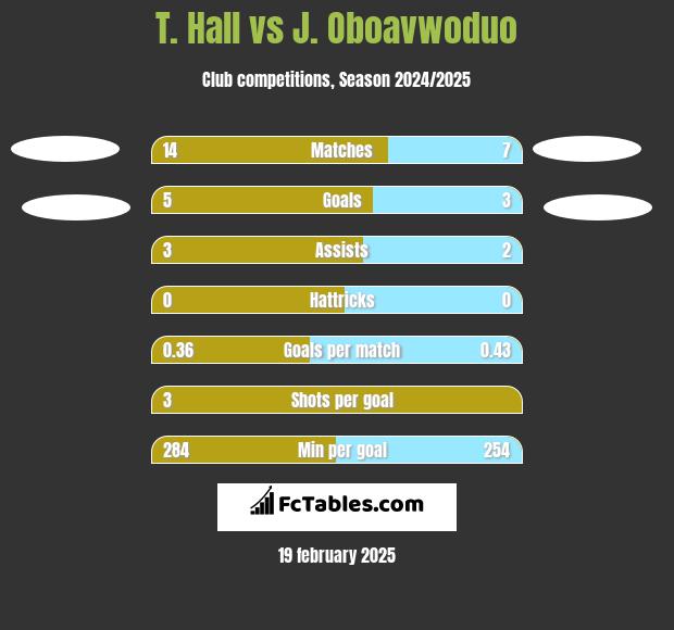 T. Hall vs J. Oboavwoduo h2h player stats