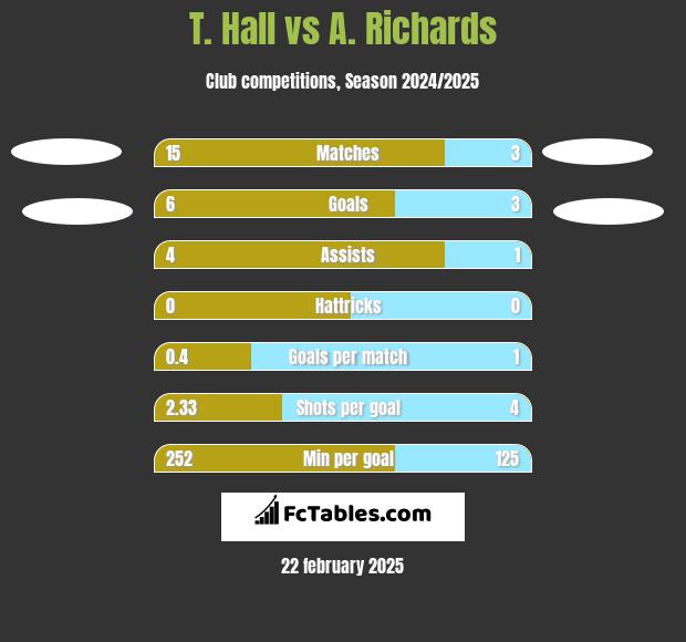 T. Hall vs A. Richards h2h player stats